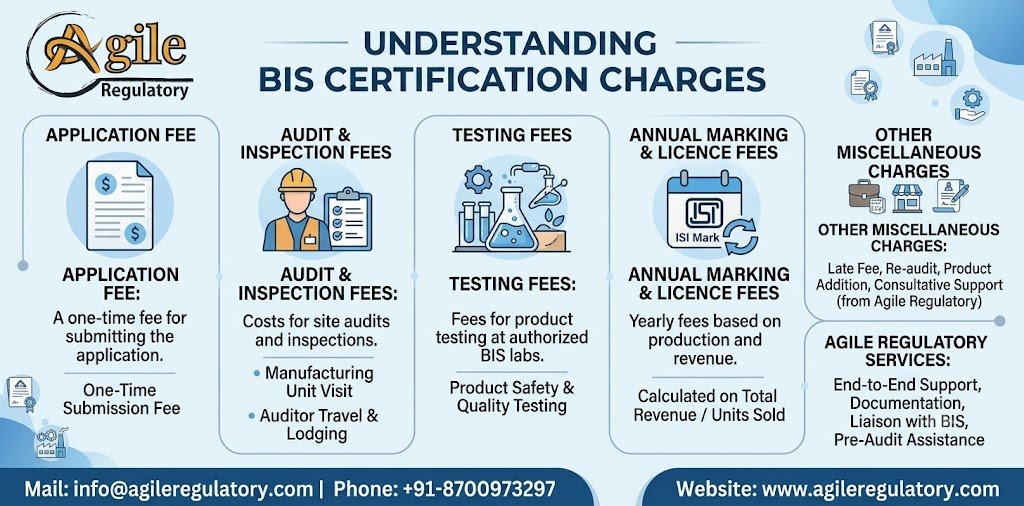 BIS Certification: Documents, Testing and Approval Process