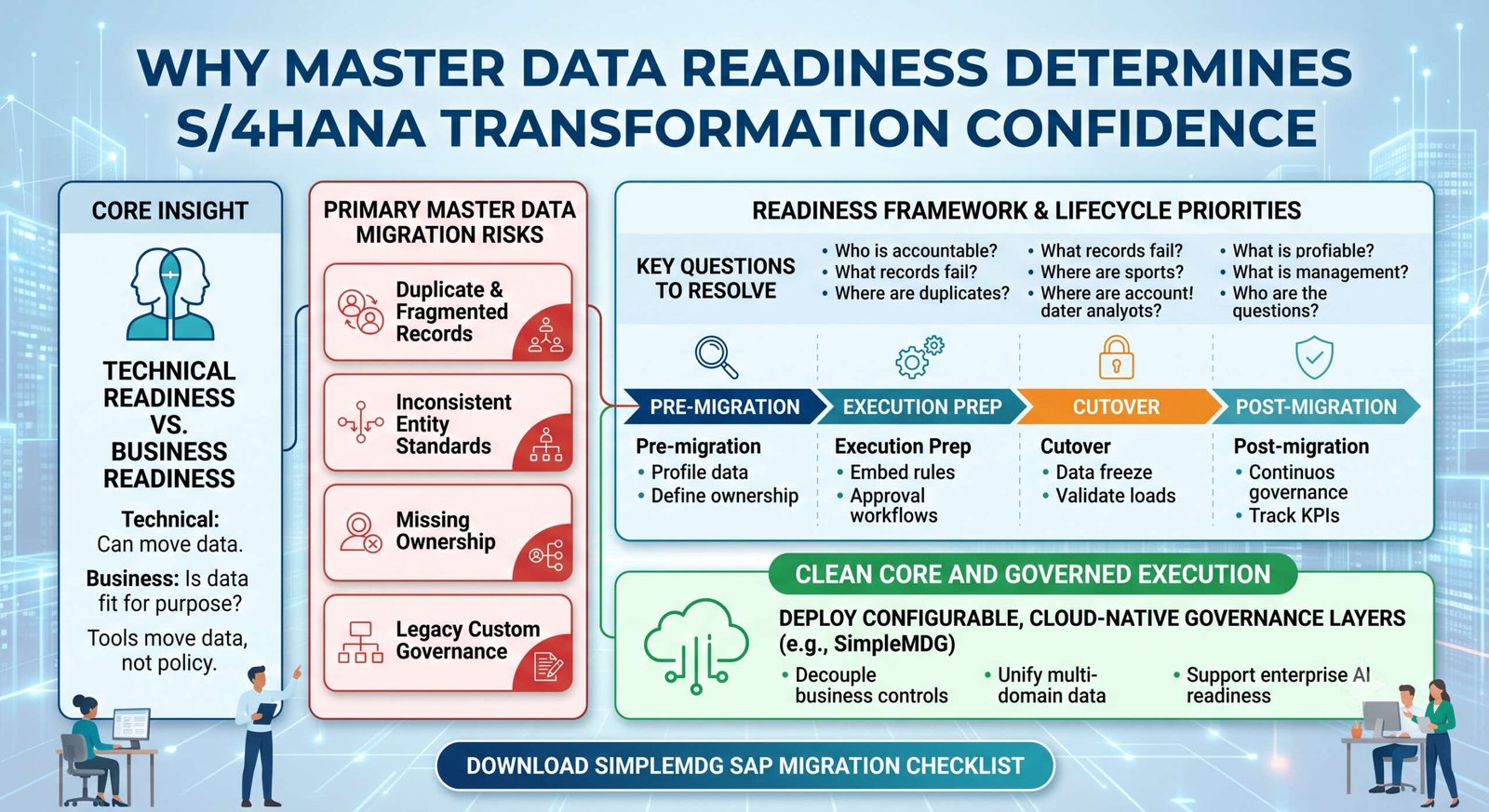 Why Master Data Readiness Determines S/4HANA Transformation Confidence